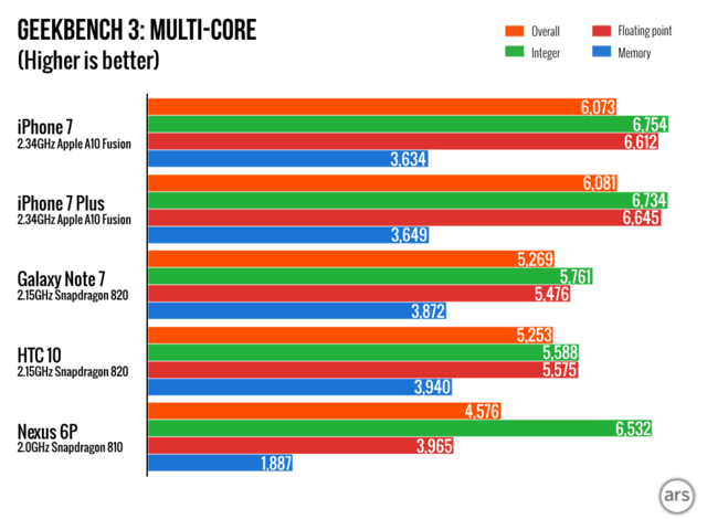 iPhone7/Plus評(píng)測(cè) 性能多項(xiàng)測(cè)試
