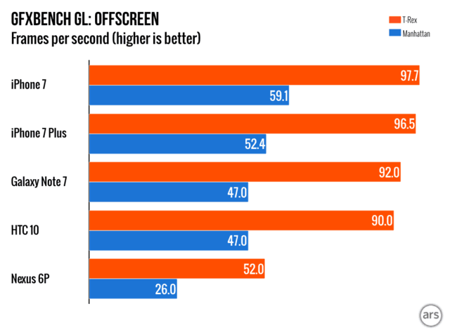 iPhone7/Plus評(píng)測(cè) 性能多項(xiàng)測(cè)試