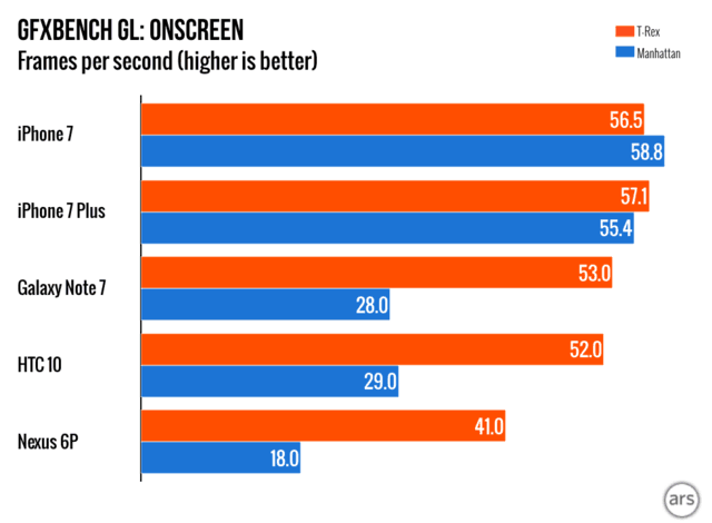 iPhone7/Plus評(píng)測(cè) 性能多項(xiàng)測(cè)試