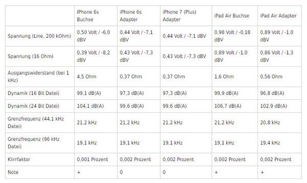 iPhone7和iPhone6s耳機音質測試對比結果