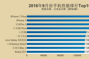 跑分新時(shí)代來(lái)臨！2016年9月手機(jī)性能排行Top10