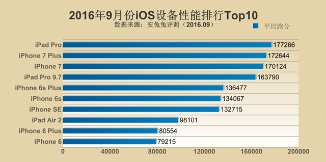 跑分新時代來臨！2016年9月手機性能排行Top10