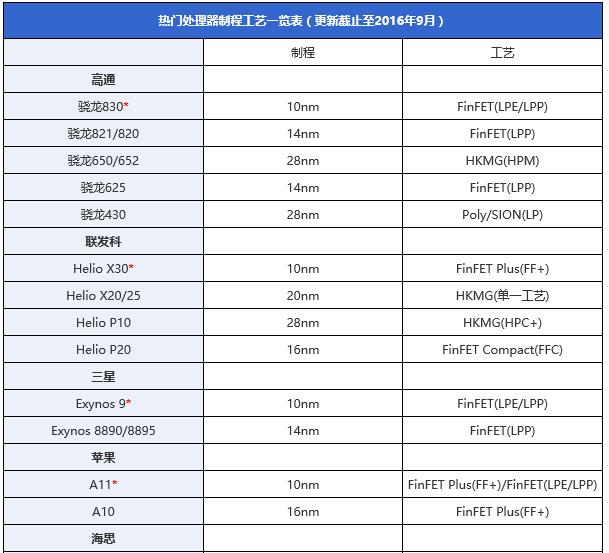 手機芯片哪家強 2016年各品牌手機處理器深入了解