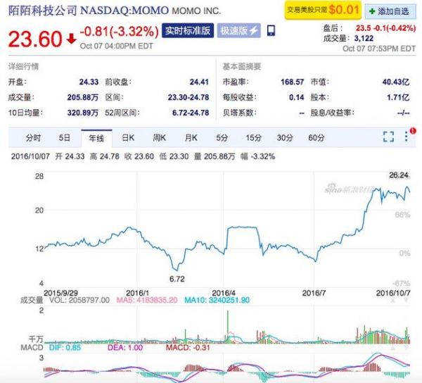 陌陌5周年:這一年股價如過山車