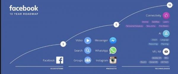 谷歌FB未來十年競爭線路圖出現 諸多計劃重疊 