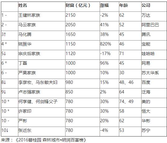 2016胡潤中國百富榜出爐:王健林首富,馬云第二