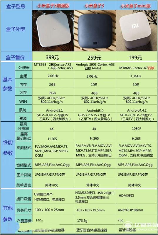 三款小米盒子參數對比表
