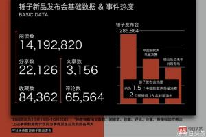 手機品牌創始人影響力：羅永浩奪魁 雷軍第二