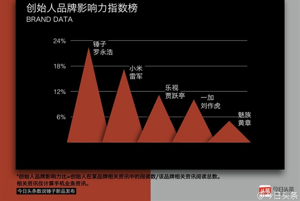 手機品牌創始人影響力：羅永浩奪魁 雷軍第二
