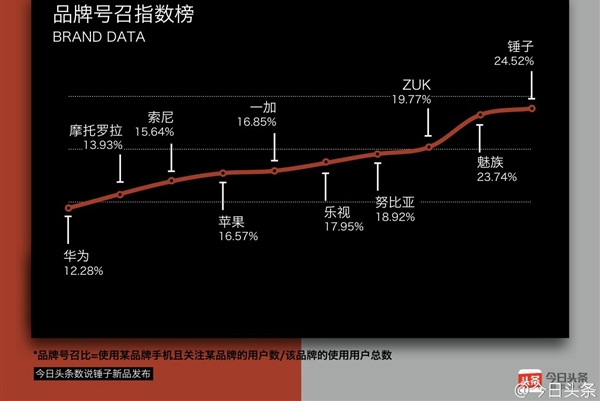 手機品牌創始人影響力：羅永浩奪魁 雷軍第二