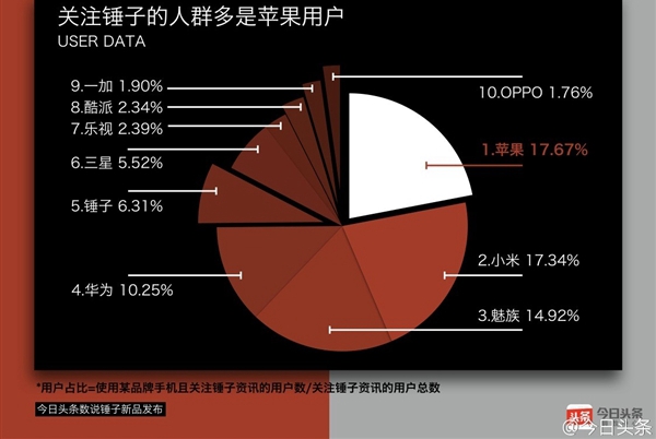 手機品牌創始人影響力：羅永浩奪魁 雷軍第二