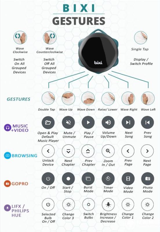 想要數(shù)碼設(shè)備操作更簡(jiǎn)單 試試這款手勢(shì)遙控器