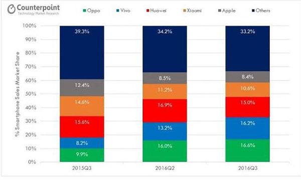 OPPO超越華為成了新老大 這意味著什么？