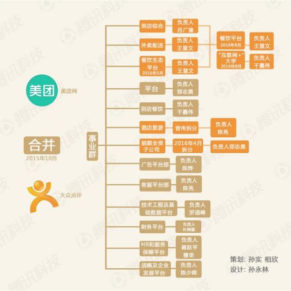 合并后對壘阿里百度攜程 美團點評如何打贏O2O拉鋸戰?