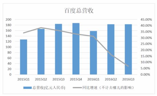 百度第三季度財報