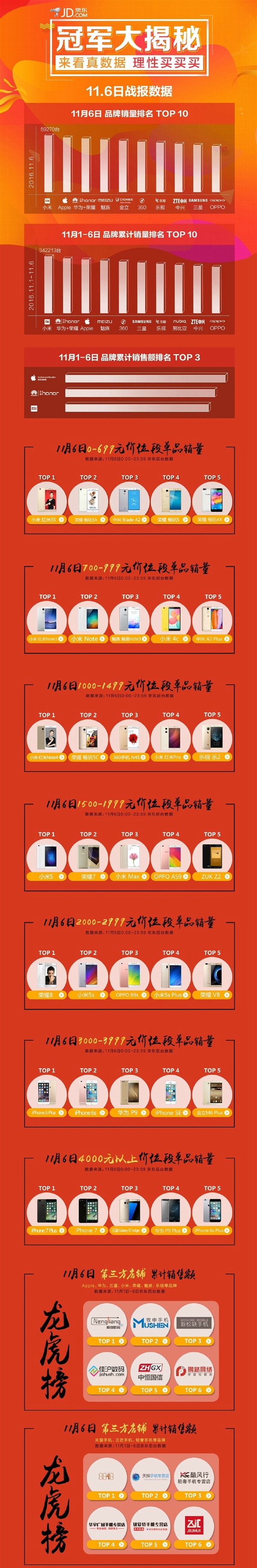 京東雙11手機最新戰報:小米連續3天銷量第一!