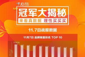 京東雙11手機最新戰報：最大贏家是它！小米華為震驚