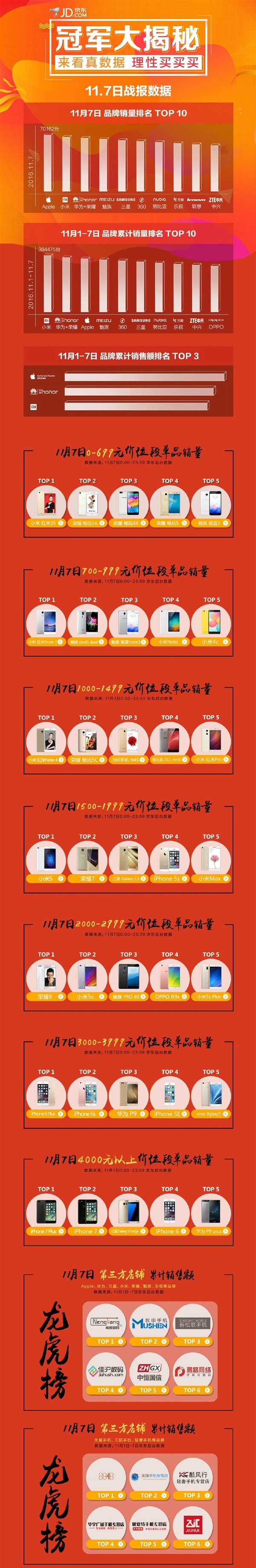 京東雙11手機(jī)最新戰(zhàn)報(bào)：最大贏家是它！小米華為震驚