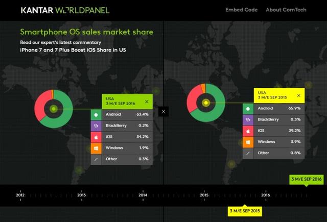 調查：iOS中國用戶 果粉轉投安卓了？