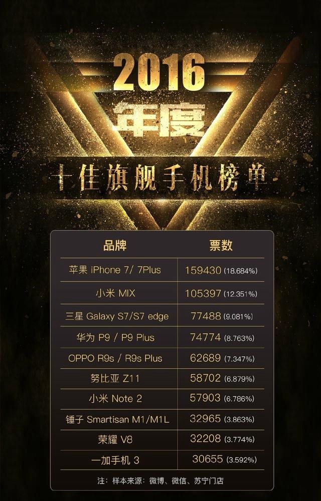 2016年度十大手機投票結果出爐:<a href=/tags/53-0.html target=_blank class=infotextkey>魅族</a>沒一款上榜