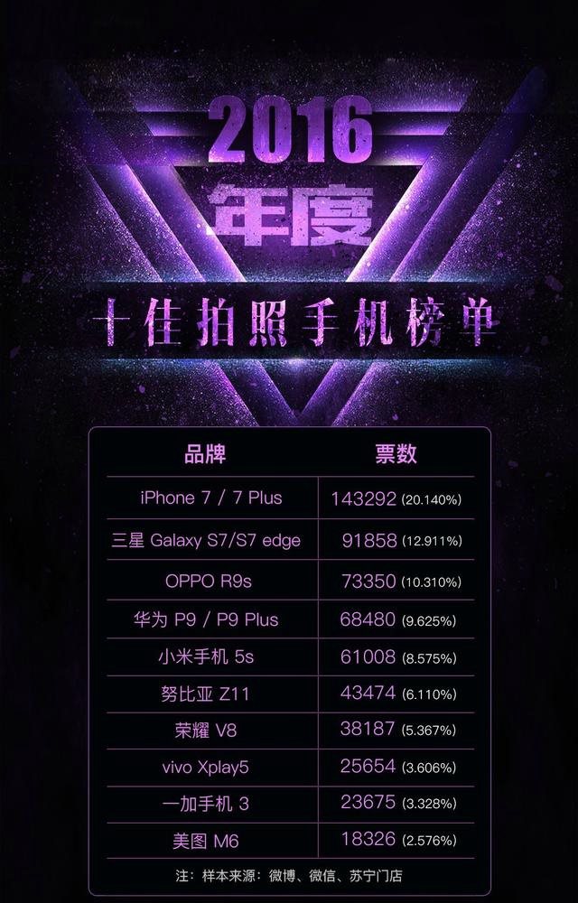 2016年度十大手機投票結果出爐:魅族沒一款上榜