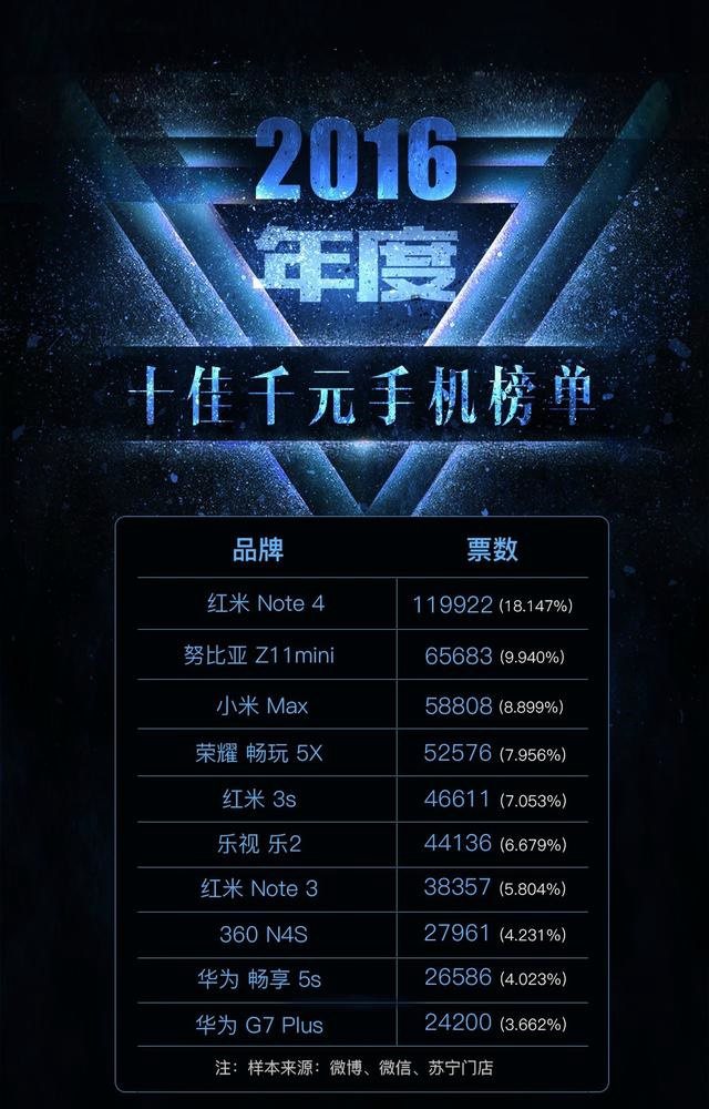 2016年度十大手機投票結果出爐:魅族沒一款上榜