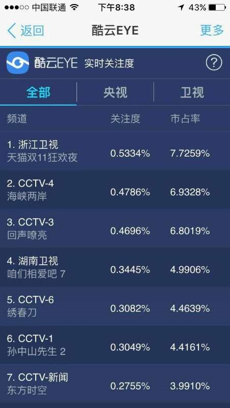 輕松碾壓！天貓雙11晚會(huì)收視率狂飆