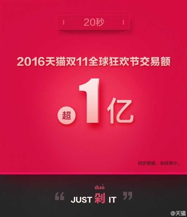 52秒！2016天貓雙11交易額破10億