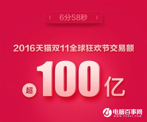 天貓雙十一6分58秒破100億 1小時(shí)353億