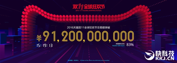 天貓雙11交易額達(dá)912億!輕松破去年記錄