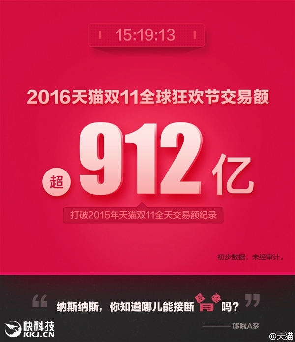 天貓雙11交易額達(dá)912億！輕松超去年全天