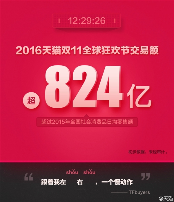 天貓雙11交易額達(dá)912億!輕松破去年記錄