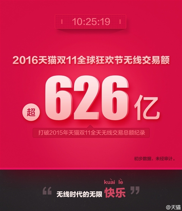 天貓雙11交易額達(dá)912億!輕松破去年記錄