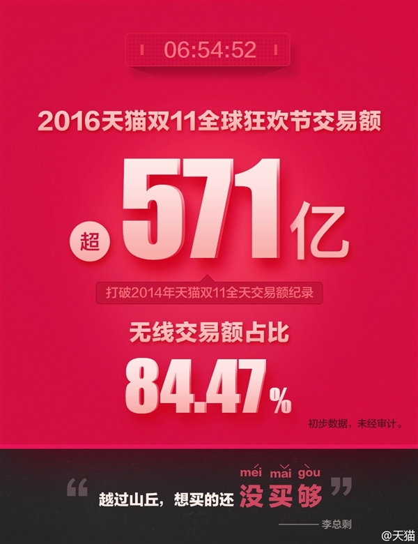 天貓雙11交易額達(dá)912億!輕松破去年記錄