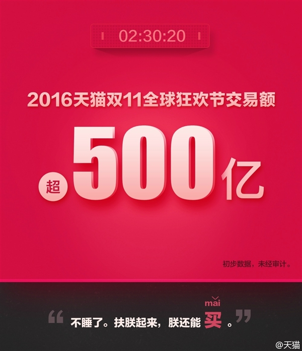 天貓雙11交易額達(dá)912億!輕松破去年記錄