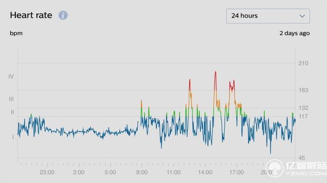 飛利浦Health Watch上手：只專注健康但有點貴