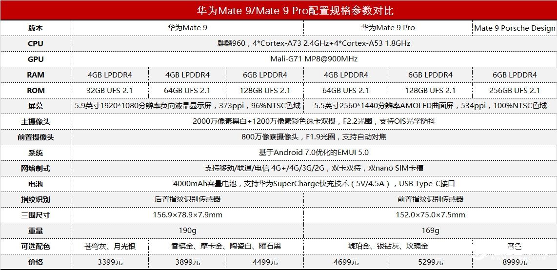 華為Mate9與Mate9 Pro有哪些不同？一張圖看懂