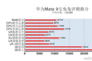 華為Mate9安兔兔跑分出爐 麒麟960對抗驍龍821