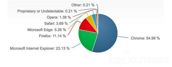 Chorme 的活躍用戶量超過20億人次 領先蘋果與微軟