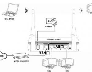 Fast迅捷無(wú)線路由器設(shè)置圖文教程
