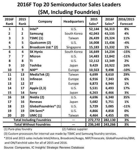 全球芯片公司營收二十強(qiáng):華為未上榜、臺積電第三