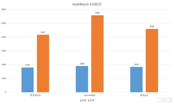 GeekBench數據