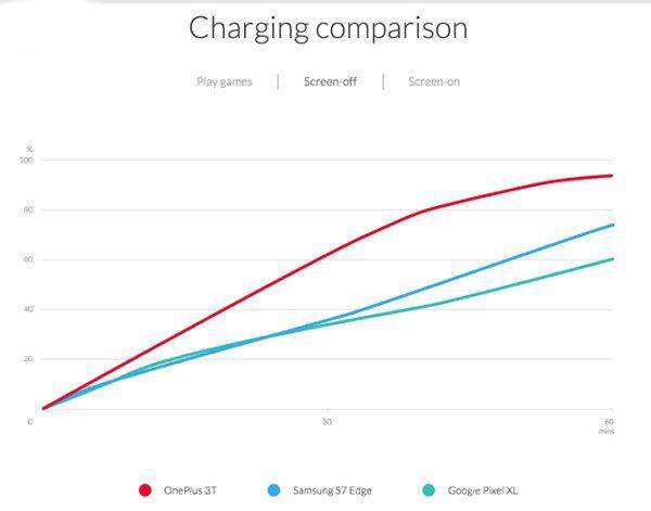 一加3T續航怎么樣 一加3T續航與快充評測
