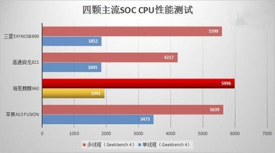 麒麟960和三星Exynos8890誰更強?跑分對比