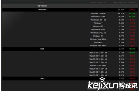 Steam系統調查報告 Win10獨占鰲頭 超越win7