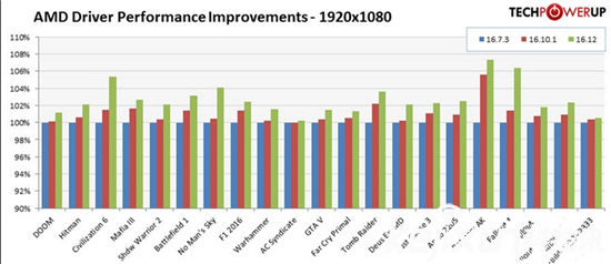 AMD顯卡年度驅(qū)動Crimson ReLive評測 超推升級