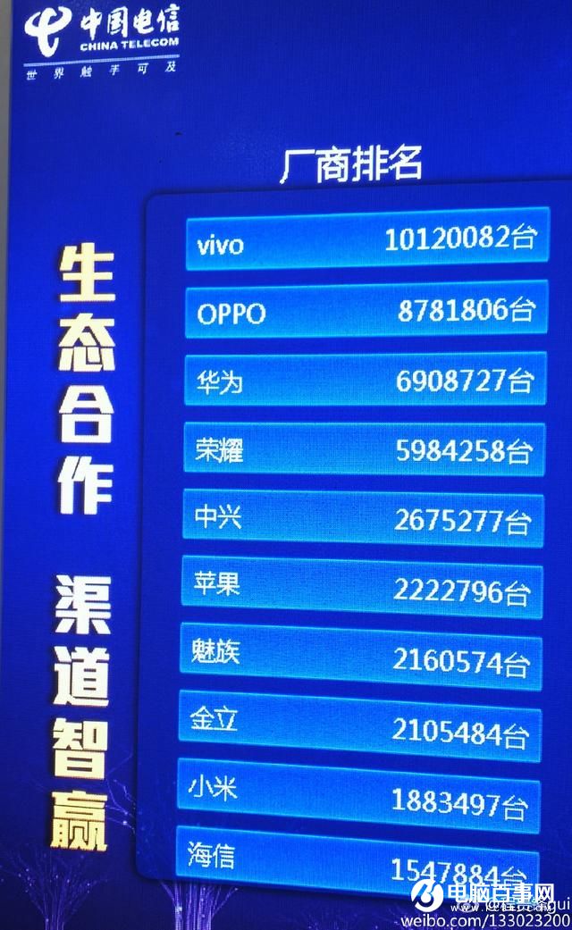 電信渠道5000萬手機訂貨單曝光:vivo總量超華為 小米墊底