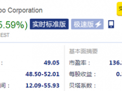 微博周一股價大漲5.59% 市值破110億美元