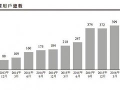美圖更新最新招股書：未來靠4大業(yè)務(wù)營收