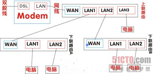 <a href=/pc/luyouqi/ target=_blank class=infotextkey>路由器</a>接路由設置詳細圖文教程 三聯(lián)
